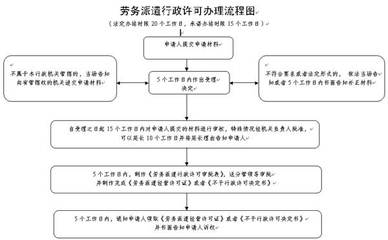 辦理《勞務(wù)派遣經(jīng)營(yíng)許可證》業(yè)務(wù)申請(qǐng)流程