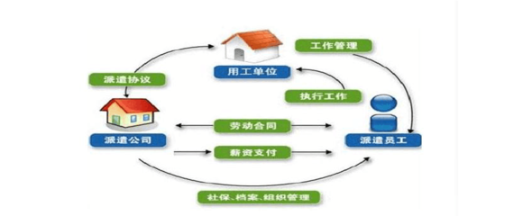 勞務派遣與勞務外包的區別